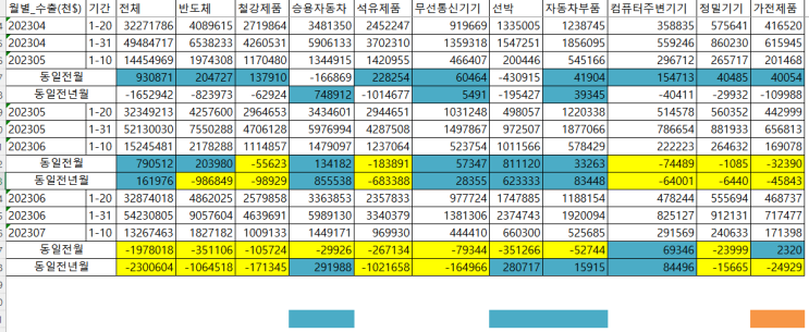23년 7월 1~10일 수출 23년 7월 1~10일 수출