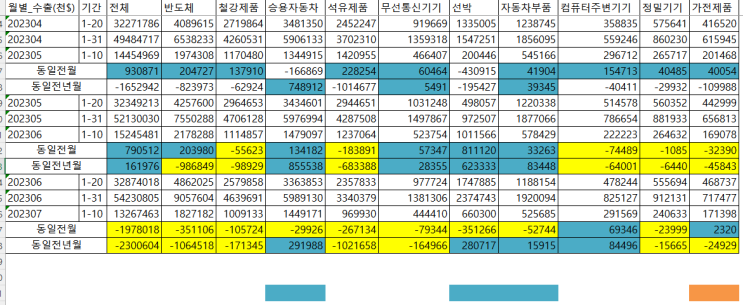 23년 7월 1~10일 수출