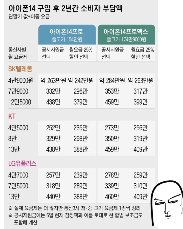  [Q&A] 아이폰14pro 공시지원금 40만원 어떤가요? 자급제와 가격 비교