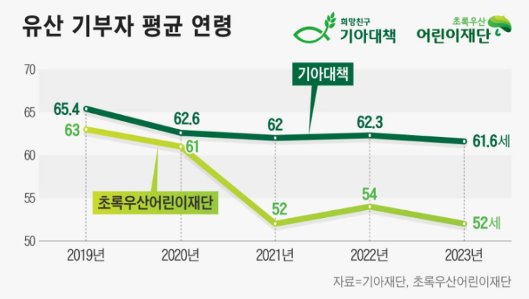 “사망보험금 기부하겠습니다”...유산 기부 결심하는 2030 “사망보험금 기부하겠습니다”...유산 기부 결심하는 2030