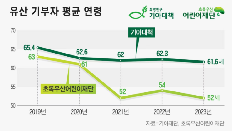 “사망보험금 기부하겠습니다”...유산 기부 결심하는 2030