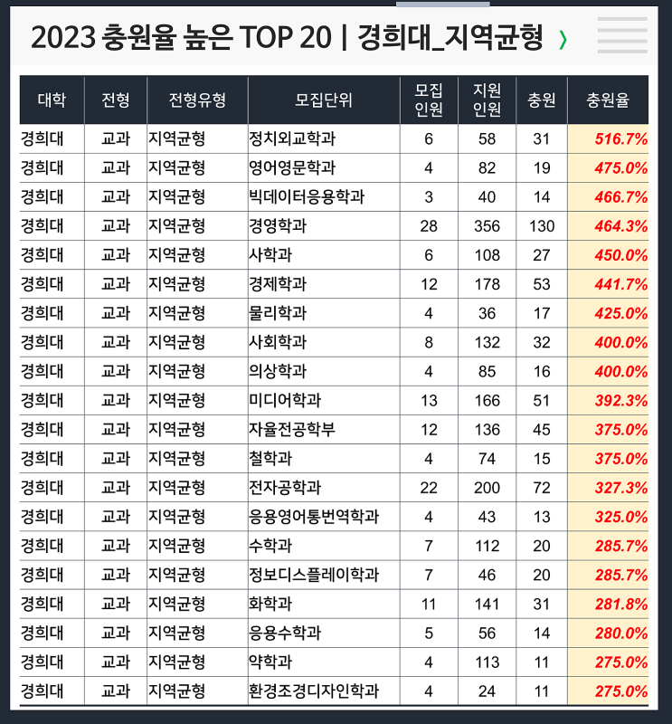  2023 충원율 높은 과 : 경희대 지역균형