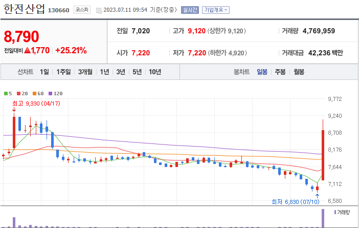  신규 원전 건설 검토 소식에 원전관련주 들썩