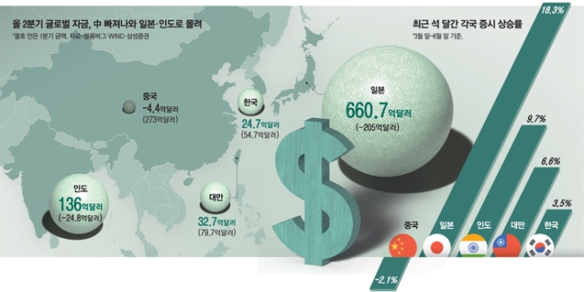 중국 흔들리자 탈출하는 자금…일본 85조 빨아들일때 한국은 고작