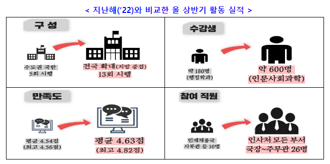 (인재정책과) 찾아가는 정책토론회, 대학생 만족도 ↑ (인재정책과) 찾아가는 정책토론회, 대학생 만족도 ↑