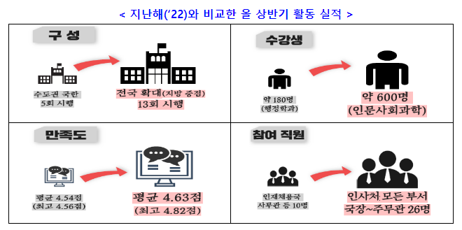 (인재정책과) 찾아가는 정책토론회, 대학생 만족도 ↑