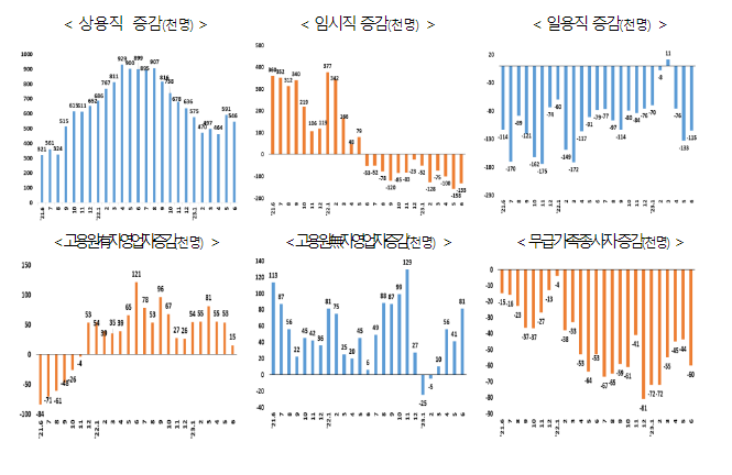 6월 및 상반기 기준 고용률(63.5%, 62.2%)은 역대 최고 실업률(2.7%, 3.0%)은 역대 최저 기록 6월 및 상반기 기준 고용률(63.5%, 62.2%)은 역대 최고 실업률(2.7%, 3.0%)은 역대 최저 기록