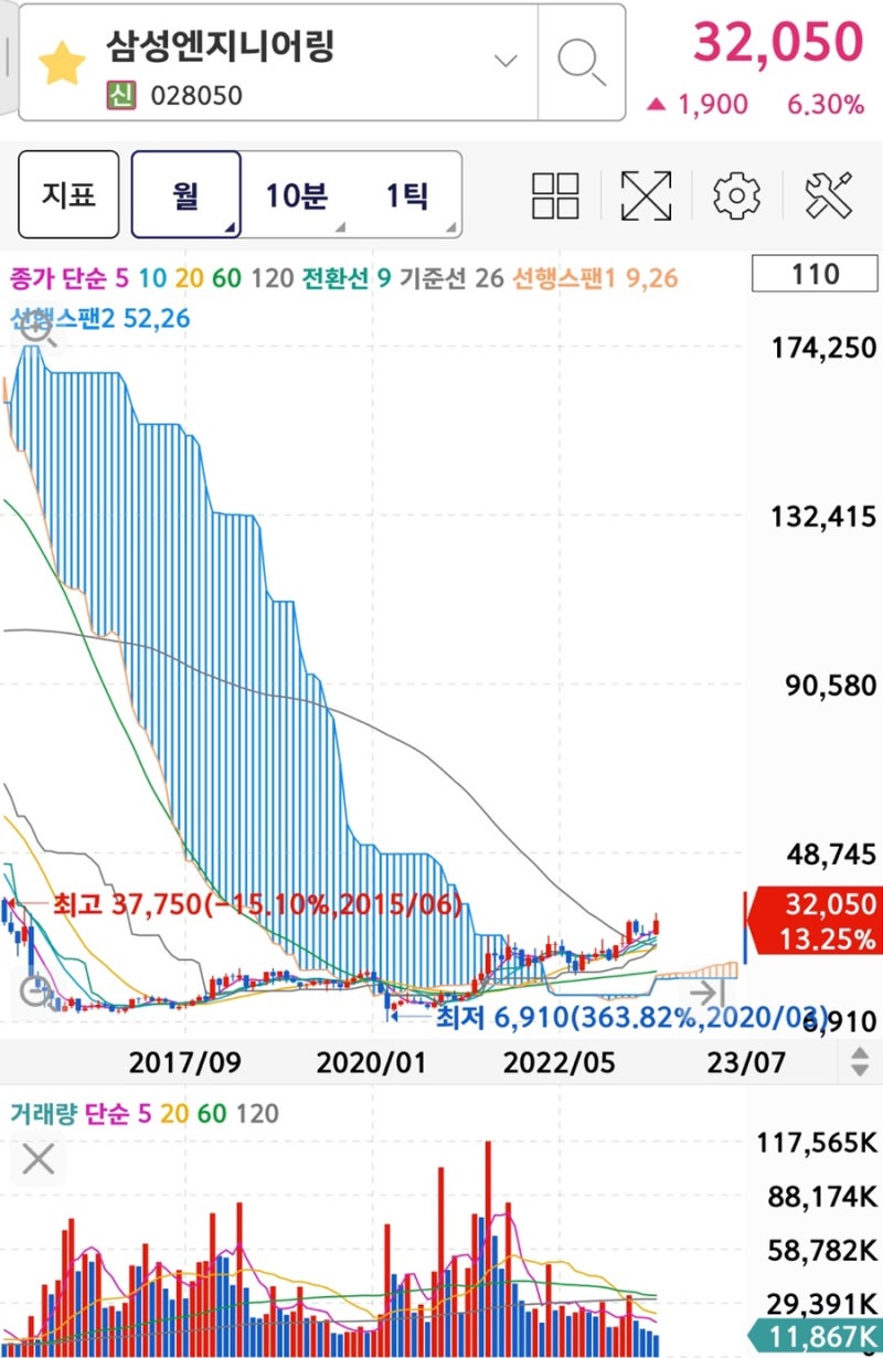 코스피 주식 32,050원 삼성엔지니어링(028050)주가 전망과 일 주 월 년 봉 차트 기술적 분석. : 네이버 블로그