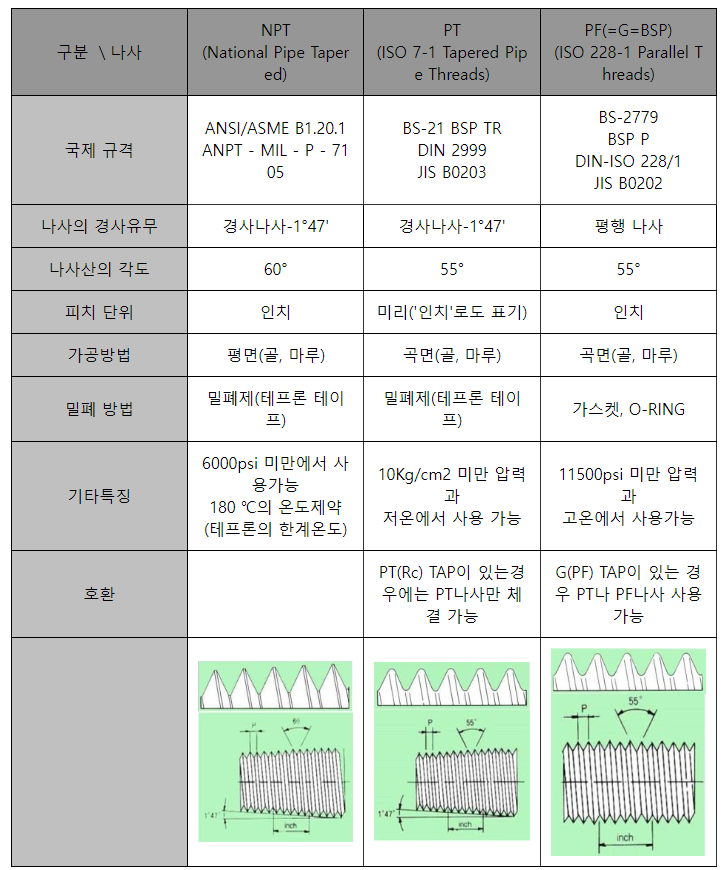 [기구설계 스토리]제품설계시 알아두면 유용한 PT 와 NPT : 파이프 연결용 나사 규격 비교 : 네이버 블로그