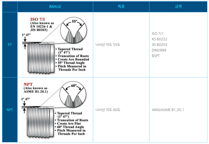 [기구설계 스토리]제품설계시 알아두면 유용한 PT 와 NPT : 파이프 연결용 나사 규격 비교 : 네이버 블로그