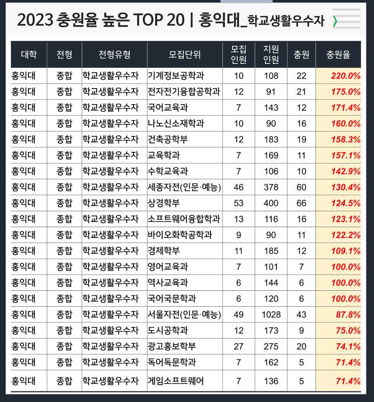  2023 충원율 높은 과 : 홍익대 학교생활우수자