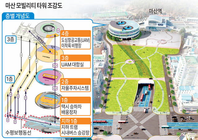  마산역 미래형 환승센터(모빌리티 타워) 조감도- 마산역 마스스테이션 사업