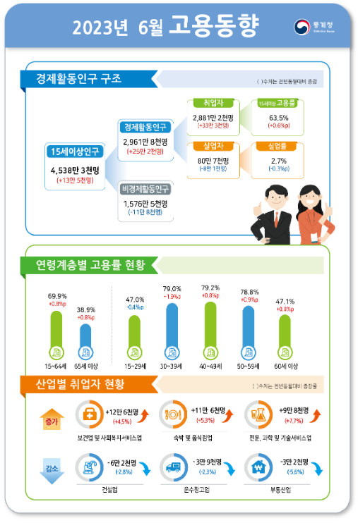 2023년 6월 고용동향 2023년 6월 고용동향