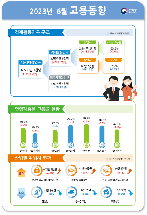 2023년 6월 고용동향