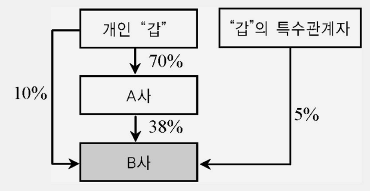  1110 연결재무제표_연결범위판단_기업의 지배주주에 대한 지분고려