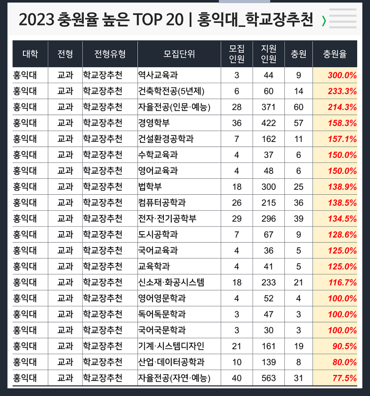  2023 충원율 높은 과 : 홍익대 학교장추천