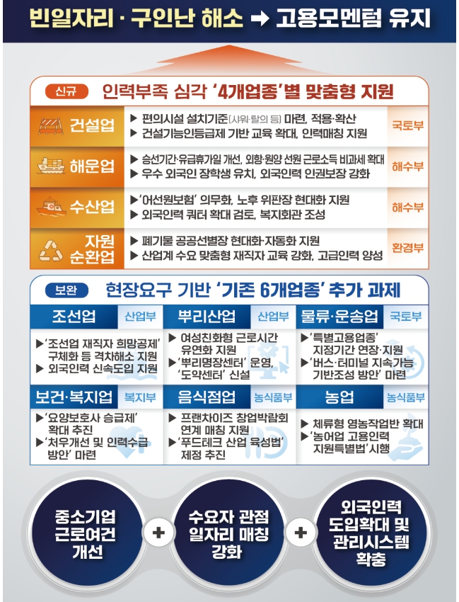  제조업(조선.뿌리), 물류운송업, 보건복지업 등 6개 업종 현장 애로사항 추가 해소