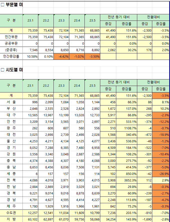 미분양 주택 추이(23년 5월 기준) 미분양 주택 추이(23년 5월 기준)