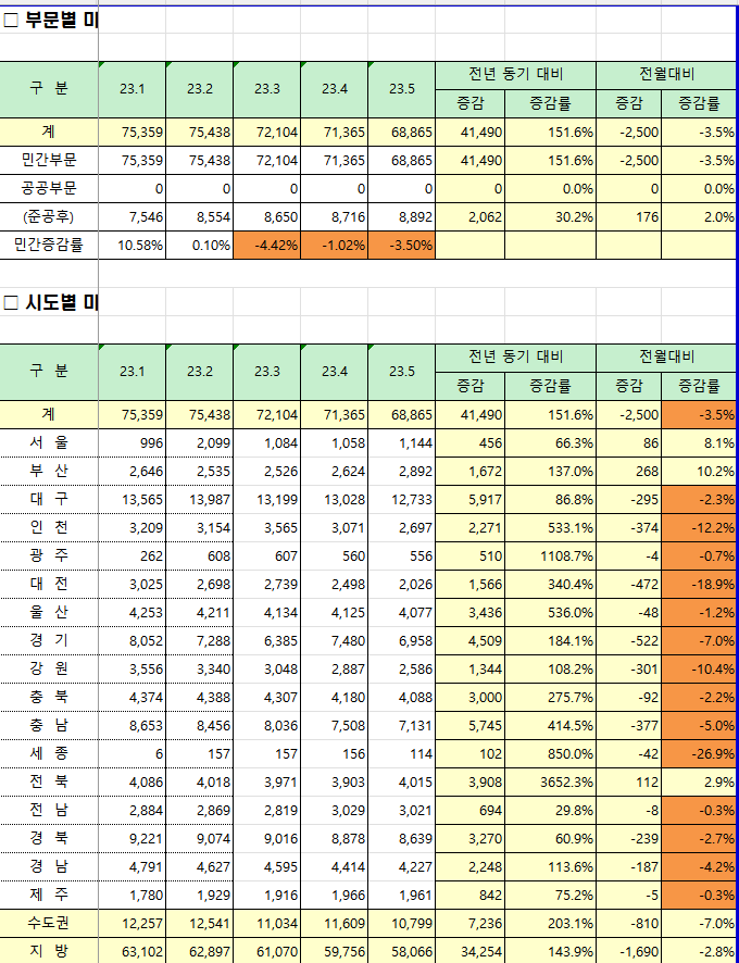 미분양 주택 추이(23년 5월 기준)