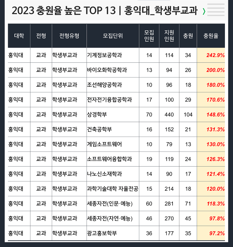  2023 충원율 높은 과 : 홍익대 학생부교과