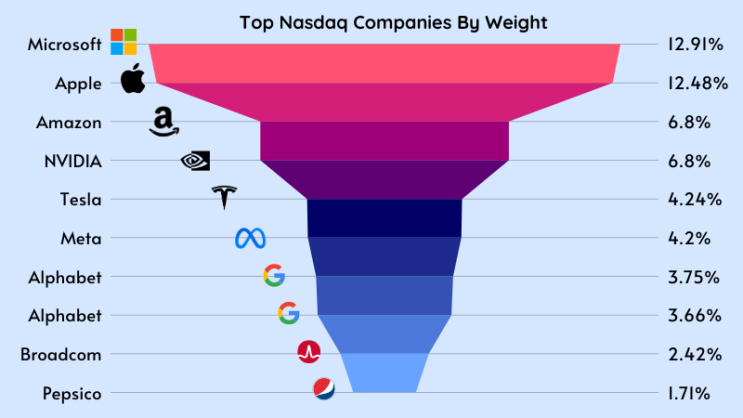  나스닥(Nasdaq) 100 지수 특별 재조정(Special Rebalance)