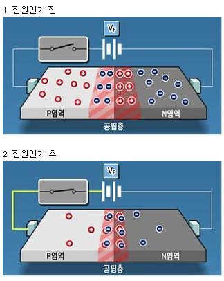  전자 부품(3), 다이오드의 원리와 종류