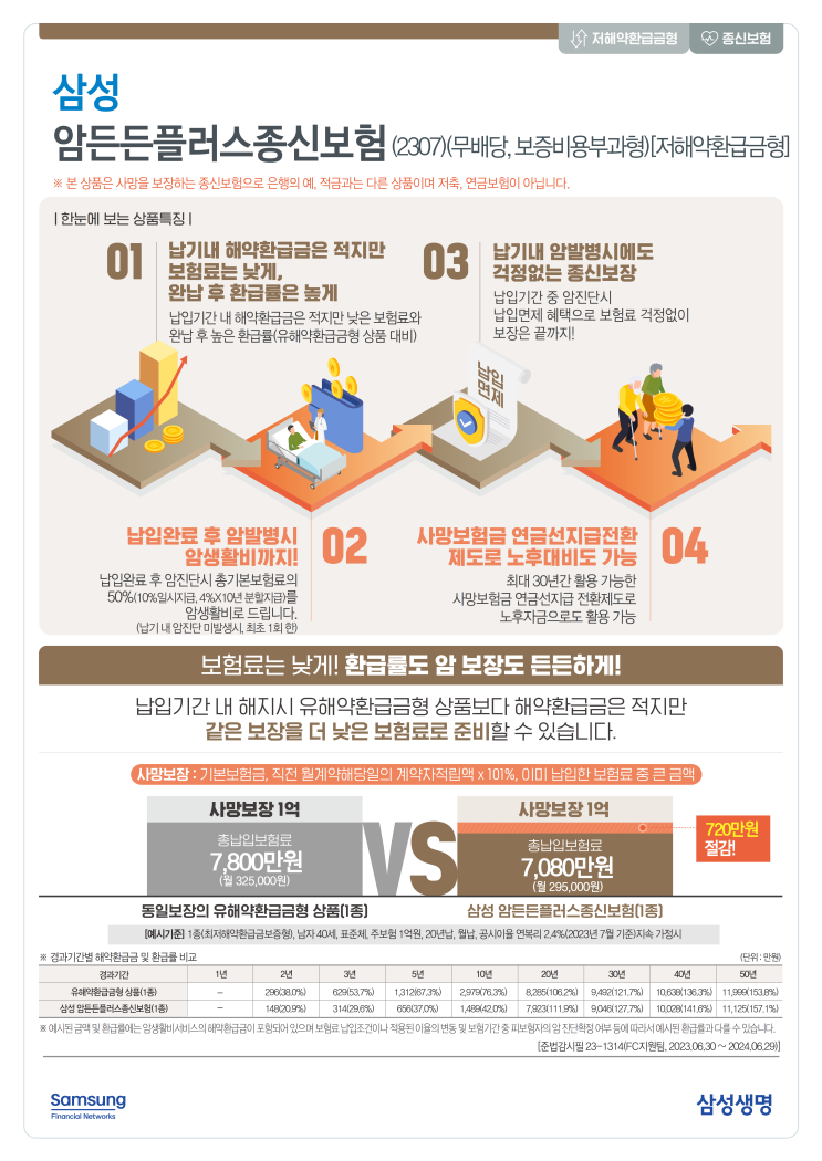  삼성 암든든플러스 종신보험 | 납기내 해약환급금은 적지만 보험료는 낮게, 완납 후 환급률은 높게 | 납기내 암발병시에도걱정없는 종신보장