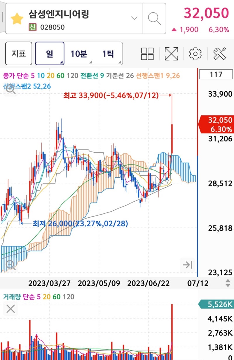 코스피 주식 32,050원 삼성엔지니어링(028050)주가 전망과 일 주 월 년 봉 차트 기술적 분석. : 네이버 블로그