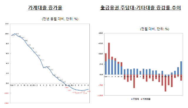 2023년 6월중 가계대출 동향(잠정)_금융위원회 2023년 6월중 가계대출 동향(잠정)_금융위원회