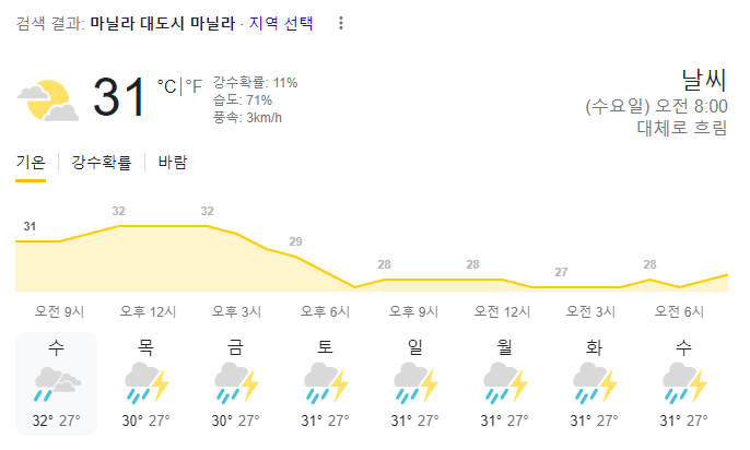  2023년 7월 12일 마닐라 날씨 올려드려요~
