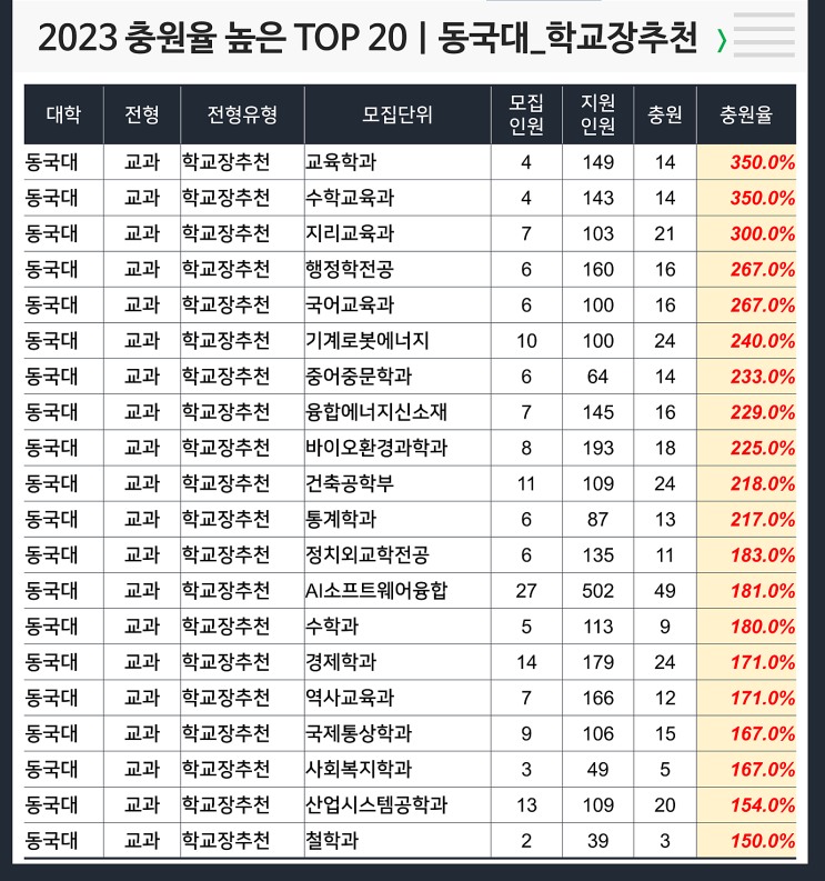  2023 충원율 높은 과 : 동국대 학교장추천