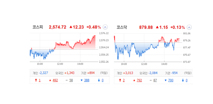 국내 주식 장마감 정리 특징주_23.07.12 (웰바이오텍/큐라티스/아이오케이/와이엠씨/흥아해운/SCI평가정보/조선선재) 국내 주식 장마감 정리 특징주_23.07.12 (웰바이오텍/큐라티스/아이오케이/와이엠씨/흥아해운/SCI평가정보/조선선재)