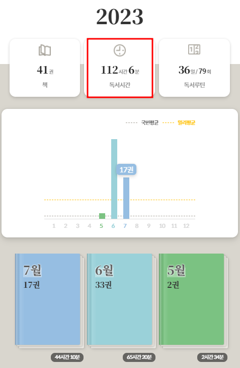  한달 반 동안 112시간 독서하기