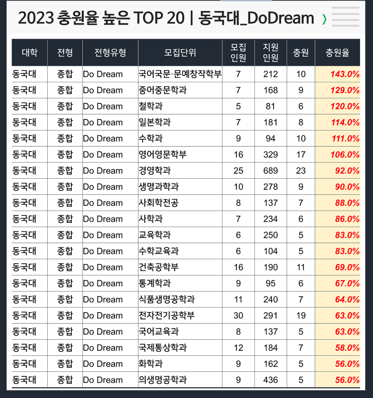 2023 충원율 높은 과 : 동국대 DoDream