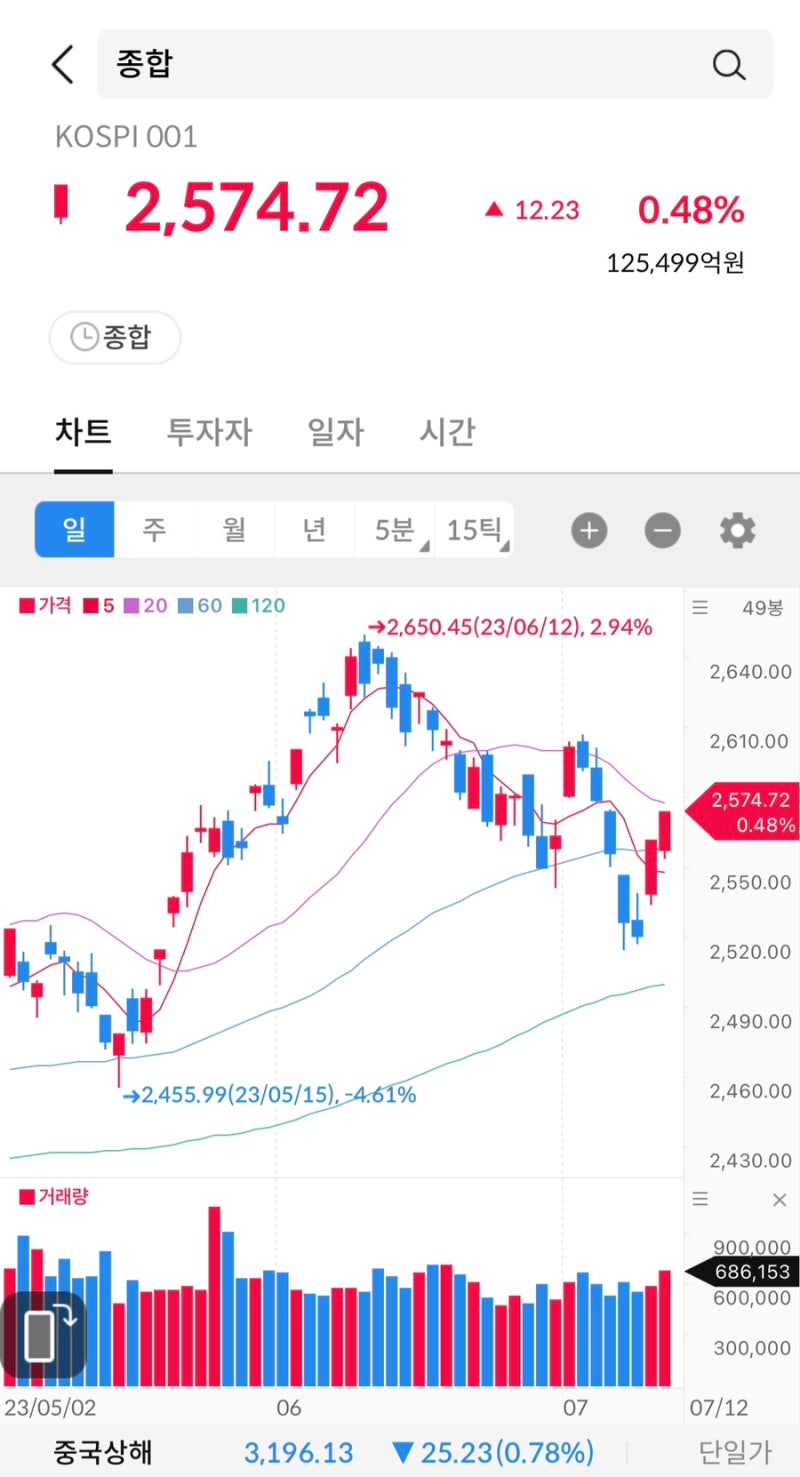 주식 시그널리포트] 2023.07.12(수)상한가 종목. <아이오케이/웰바이오텍/큐라티스> : 네이버 블로그