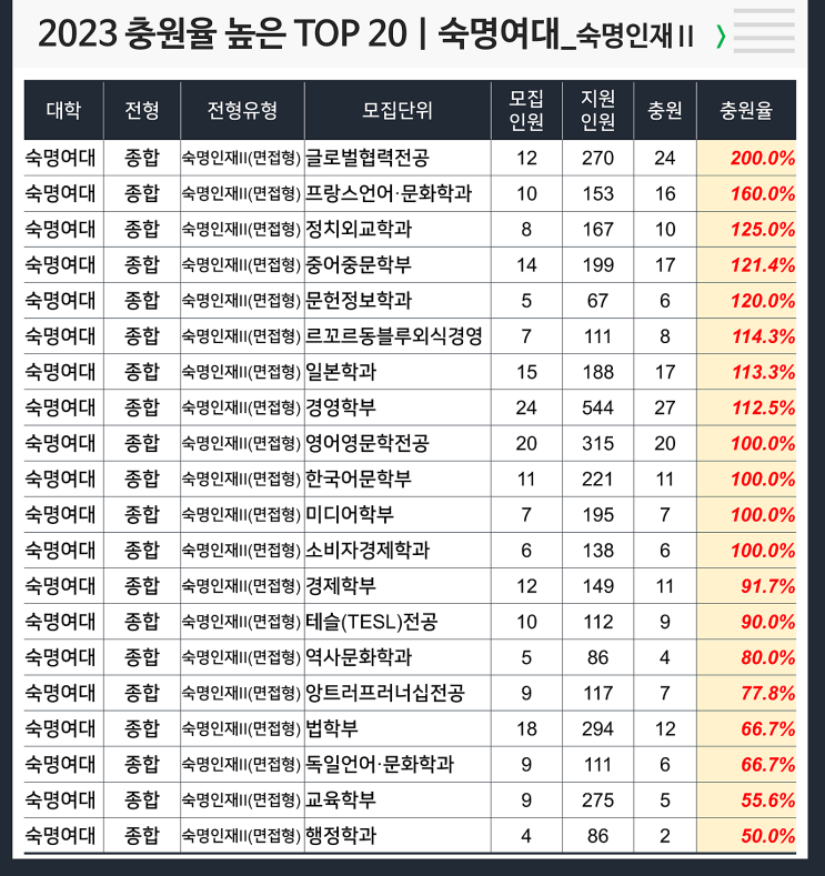  2023 충원율 높은 과 : 숙명여대 숙명인재2(면접형)