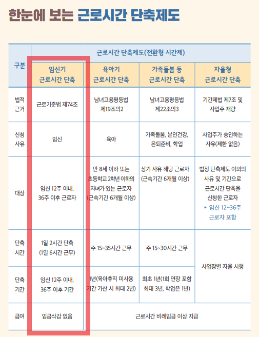  내가직접 신청하고 처리완료된 |  워라밸일자리(임신기 근로시간 단축)