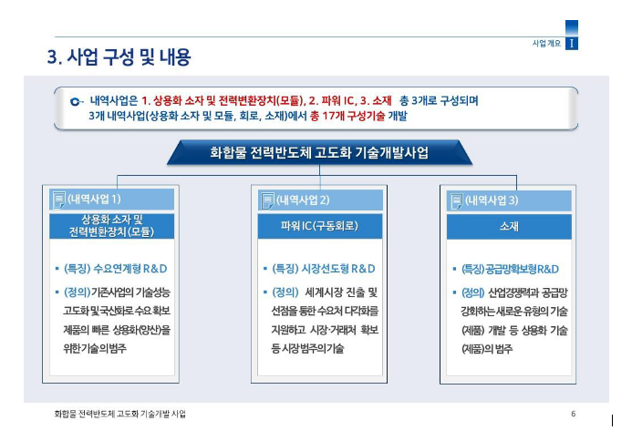 화합물 전력반도체 기술개발 본격 가속화 화합물 전력반도체 기술개발 본격 가속화