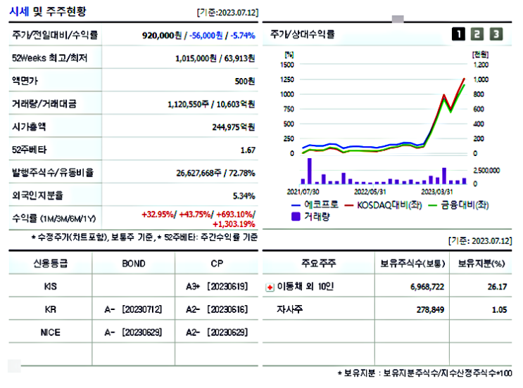  에코프로 주가 분석 및 전망