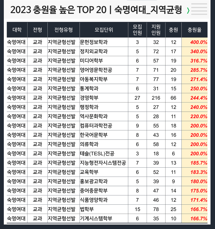  2023 충원율 높은 과 : 숙명여대 지역균형