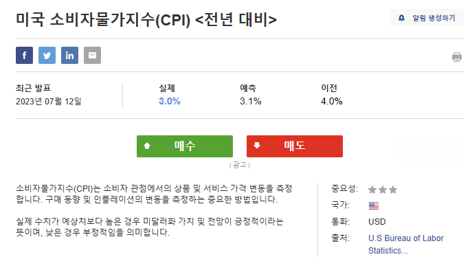 미국 소비자물가지수 발표 예상치 부합 (6월 CPI 3%, 근원 CPI 4.8%) ft.3대 지수 상승 화답 : 네이버 블로그