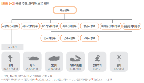 한국 군대가 가지는 국가 발전 저해 요소