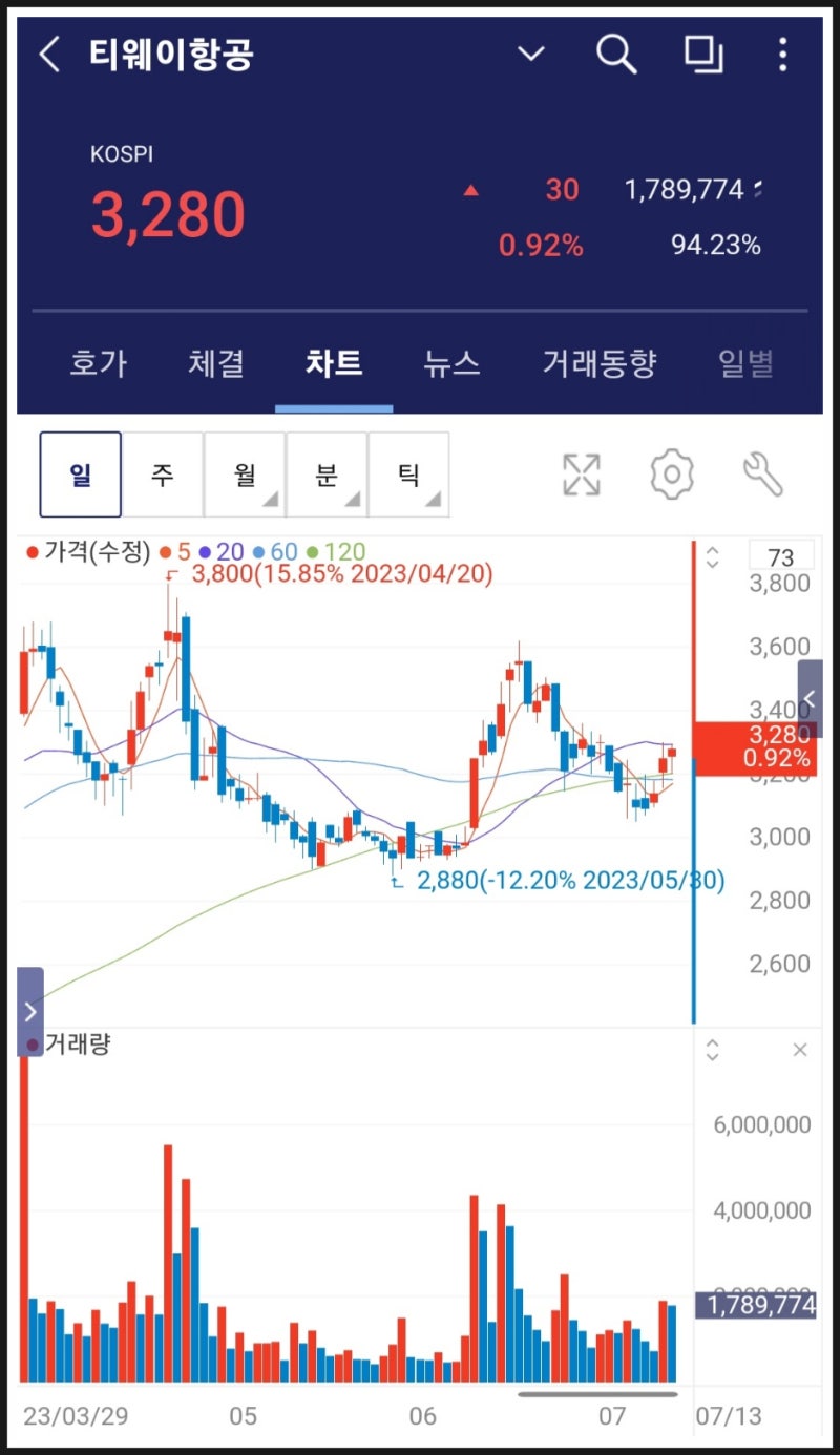 애증의 티웨이항공 이걸 팔아 말아? : 네이버 블로그