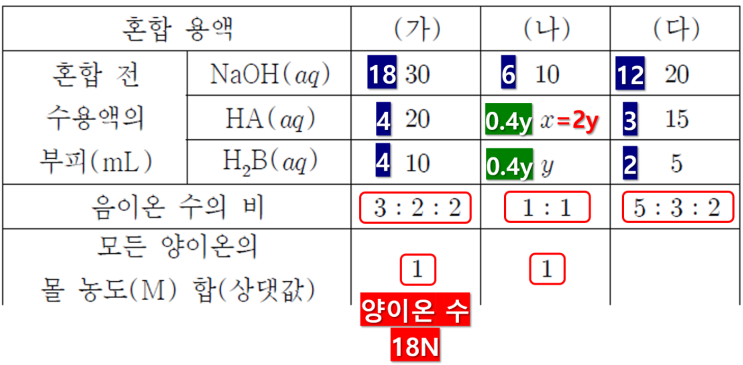  화학1 1일 1킬러 풀기 feat. 4단원_중화 반응(8)
