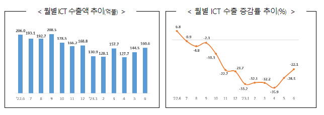 ’23년 6월 정보통신산업(ICT) 수출입 동향 ’23년 6월 정보통신산업(ICT) 수출입 동향