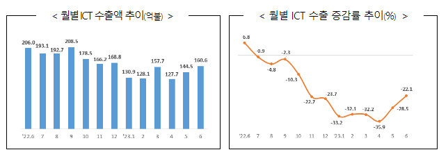 ’23년 6월 정보통신산업(ICT) 수출입 동향