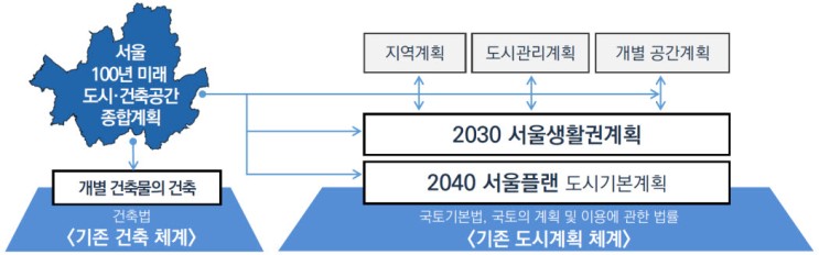 서울시, 100년 서울 도시비전 및 미래공간 전략계획 수립 착수