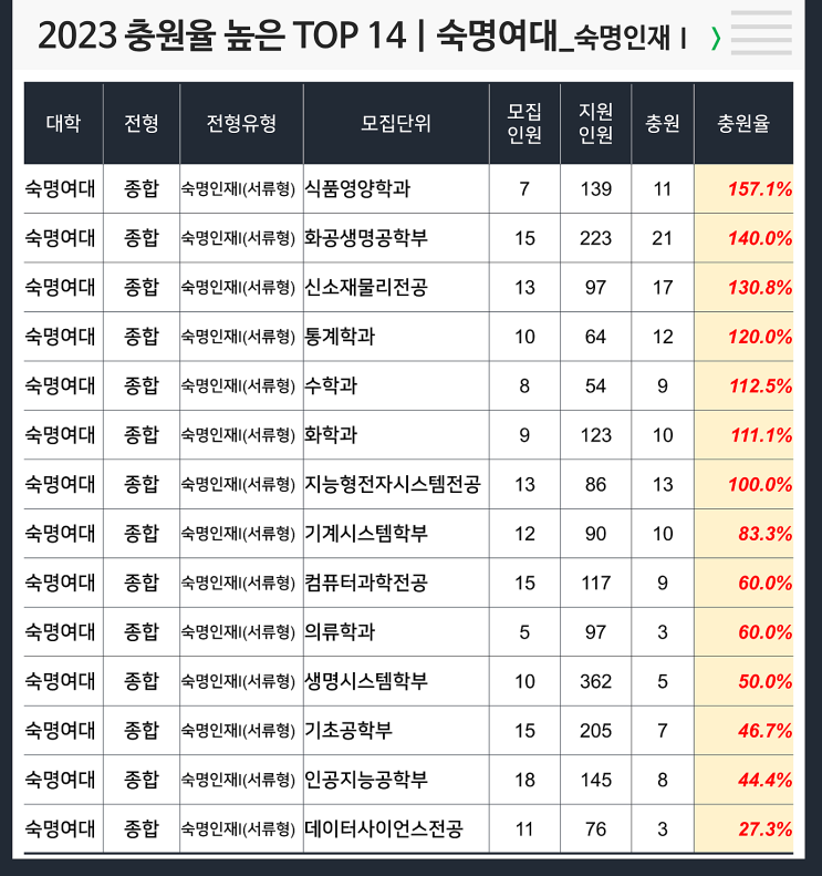  2023 충원율 높은 과 : 숙명여대 숙명인재1(서류형)