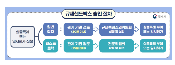 규제샌드박스 승인기간 단축을 위한법률 개정안 국회 제출_국토교통부 규제샌드박스 승인기간 단축을 위한법률 개정안 국회 제출_국토교통부