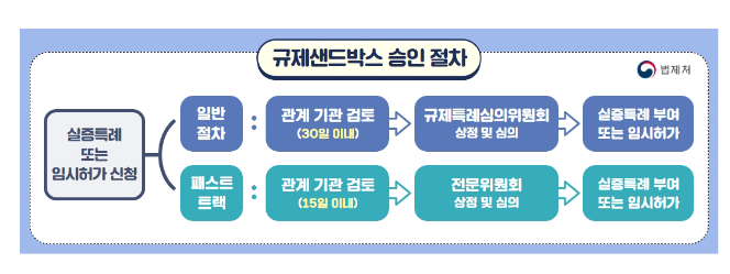 규제샌드박스 승인기간 단축을 위한법률 개정안 국회 제출_국토교통부